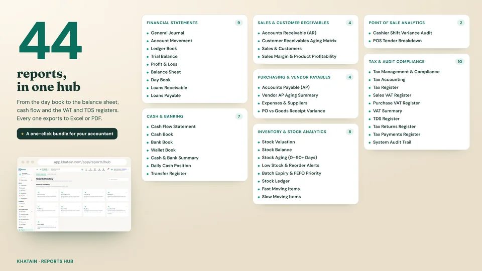 The Reports Hub: 44 reports in groups, from the day book and ledgers to the balance sheet, cash flow and the VAT and TDS registers.